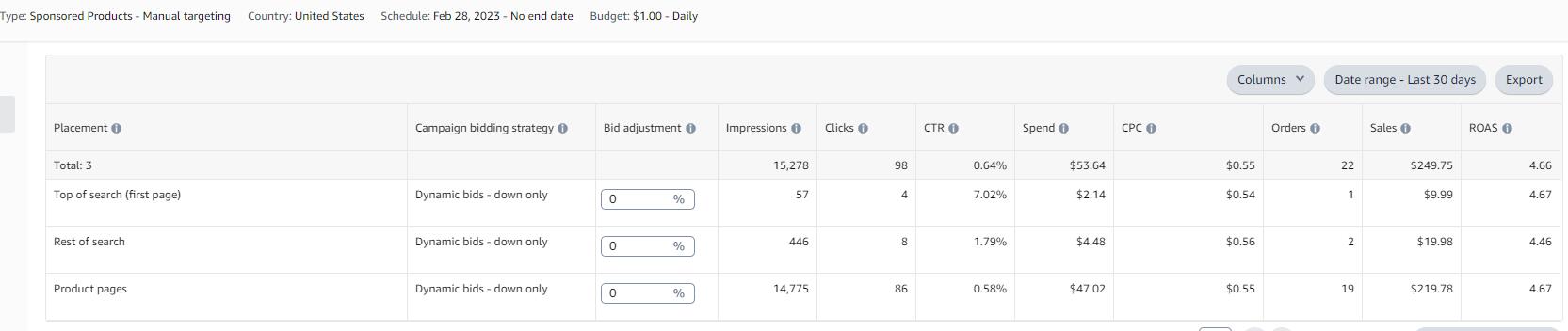 【征集案例分析，可参考本帖】广告位和转化率有怎样的关系？为什么TOS位置转化率更高？是否有必要加价追求TOS位置