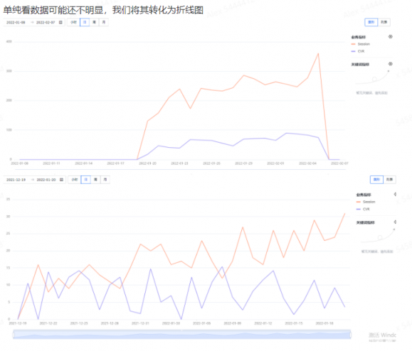 新品推广的节奏到底是怎样的？工具是广告和折扣，广告是用来拉流量节奏的，折扣是用来控转化率的，是不是想起了打窝与遛鱼？