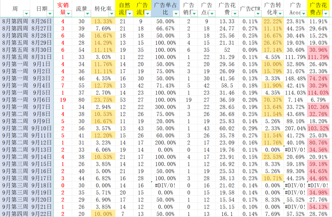 # 案例分析 # 请问低客单价28美金，毛利38%，CPC 1-1.5，ACOS居高不下，是否要继续做？新品前期转化率10%以上，前台没变，评论增加的情况下，逐步下调cpc后，转化急剧下滑，是什么原因？