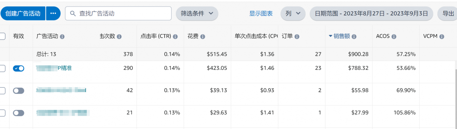 # 案例分析 # 请问低客单价28美金，毛利38%，CPC 1-1.5，ACOS居高不下，是否要继续做？新品前期转化率10%以上，前台没变，评论增加的情况下，逐步下调cpc后，转化急剧下滑，是什么原因？