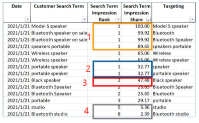 广告报告之搜索词展示量份额报告：看了亚马逊广告视频之后想要跟大家一起分享的一些本人的拙见，也借助了视频中的一些数据