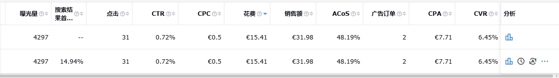 # 案例分析 # 会员日后到的新品，开广告几天就出了6单？目前只做了否词跟降价，查了主图跟listing，没有多大的问题。附上一周的数据