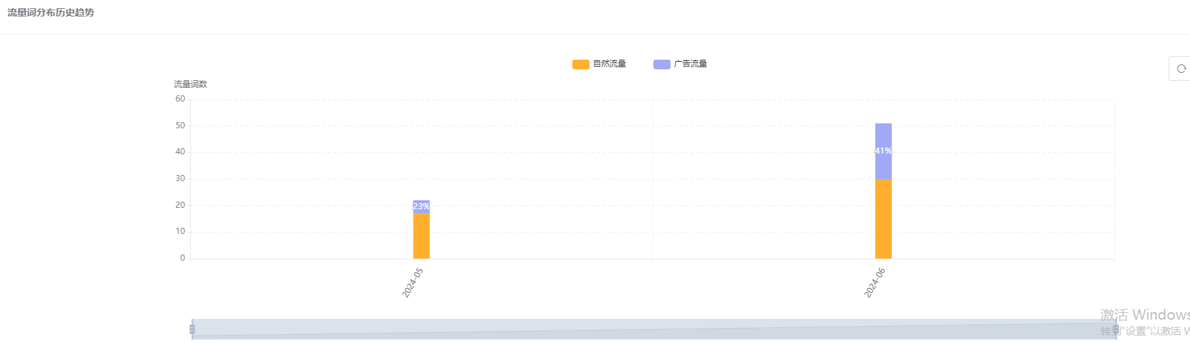 1721969529072.jpg 该卖家所有产品上架1 2 个月 销量都会暴增,排名猛冲前几,请问大佬 这是如何做到的?应该是前期亏本在卖,看review有测评留评痕迹。自然流量也很高每个lsiting 都这么运营的话 是什么恐怖的资金实力~