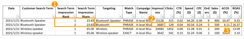 广告报告之搜索词展示量份额报告：看了亚马逊广告视频之后想要跟大家一起分享的一些本人的拙见，也借助了视频中的一些数据