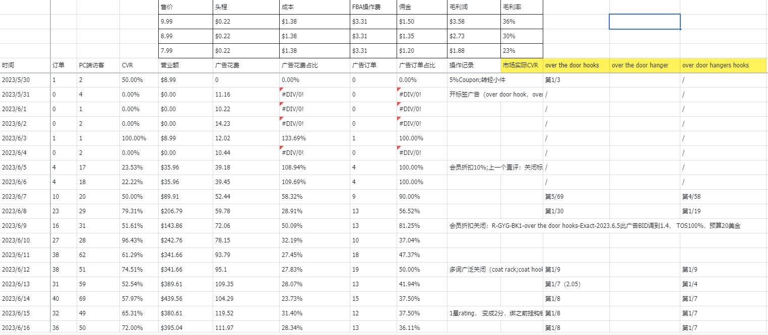 image (3).png 门后挂钩的推广全流程回顾:正研究一套测款+二次进场推广的思路,用有市场容量同时价格又很低的产品进行测试是最好不过的了