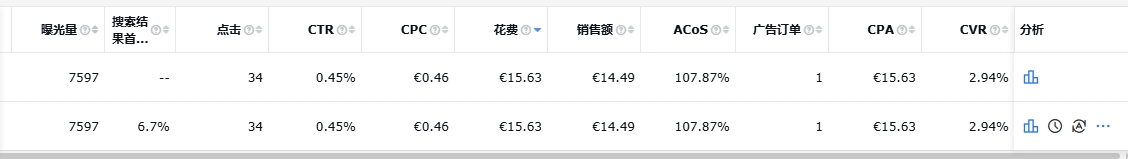 # 案例分析 # 会员日后到的新品，开广告几天就出了6单？目前只做了否词跟降价，查了主图跟listing，没有多大的问题。附上一周的数据