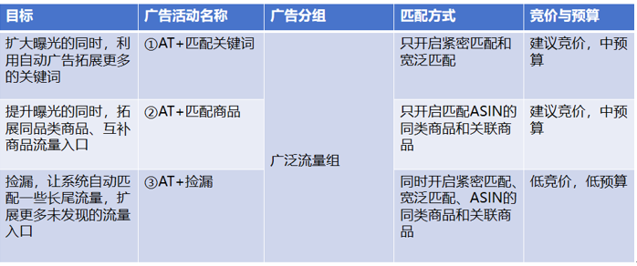 #旺季实操# 旺季广告需要掌握商品推广SP哪四要素？
