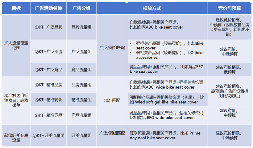 #旺季实操# 旺季广告需要掌握商品推广SP哪四要素？