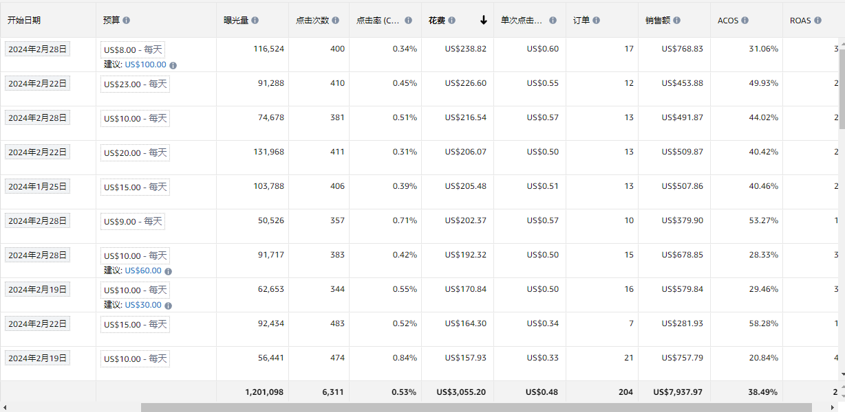 新品上架后，广告跑了一段时间，该如何去优化广告?小家具类目。曝光不少，转化低。目前还是在亏本出单。有没有比较通用的广告打法