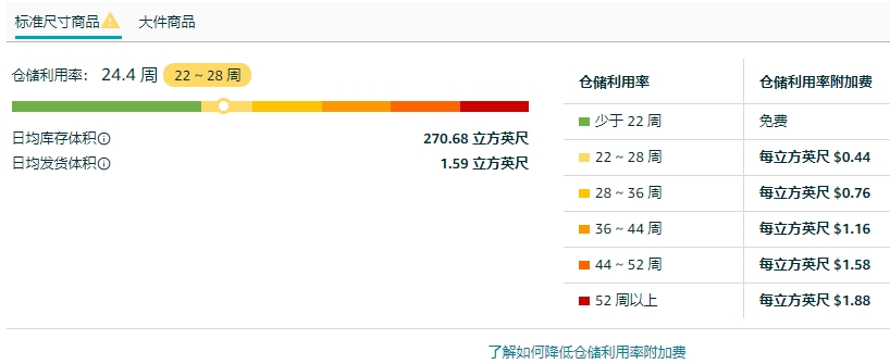 关于最新的仓储利用率附加费的问题，4月份之后开始更新新的时间寸分段收费。有没有办法在月末最后几天做某些动作来合理避免这个仓储利用率附加费？