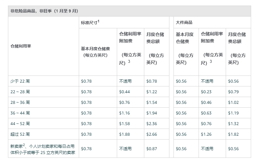 关于最新的仓储利用率附加费的问题，4月份之后开始更新新的时间寸分段收费。有没有办法在月末最后几天做某些动作来合理避免这个仓储利用率附加费？