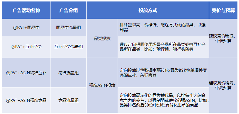 #旺季实操# 旺季广告需要掌握商品推广SP哪四要素？