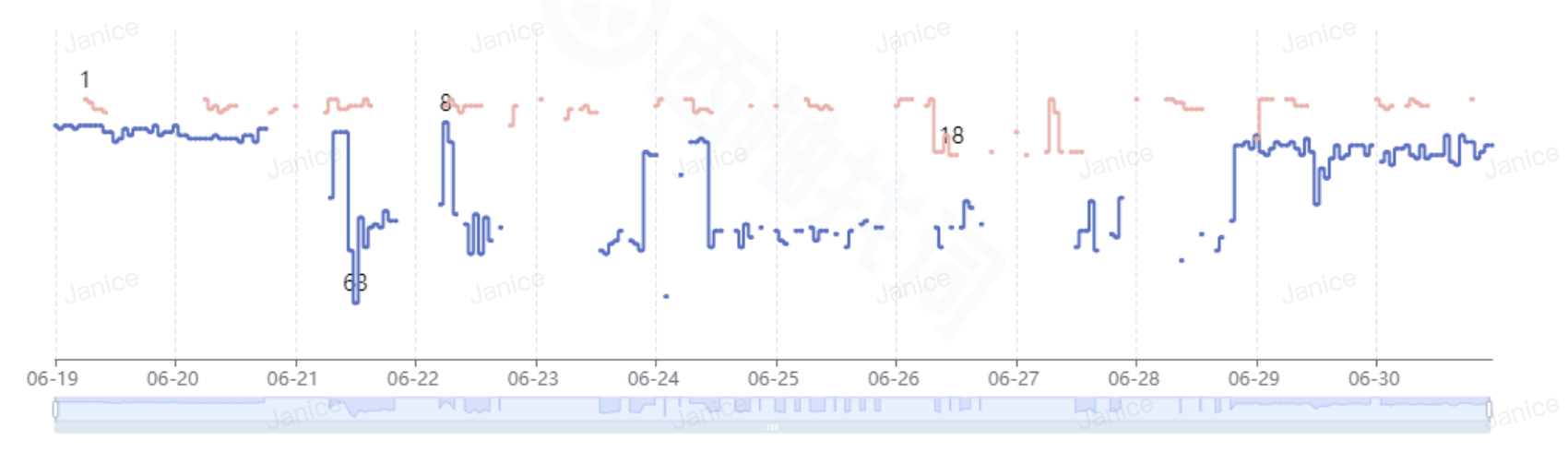 5ba90ef84ec5e1668b7f8cb857f7bc79.png 门后挂钩的推广全流程回顾:正研究一套测款+二次进场推广的思路,用有市场容量同时价格又很低的产品进行测试是最好不过的了