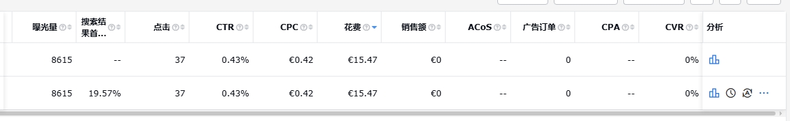 # 案例分析 # 会员日后到的新品，开广告几天就出了6单？目前只做了否词跟降价，查了主图跟listing，没有多大的问题。附上一周的数据