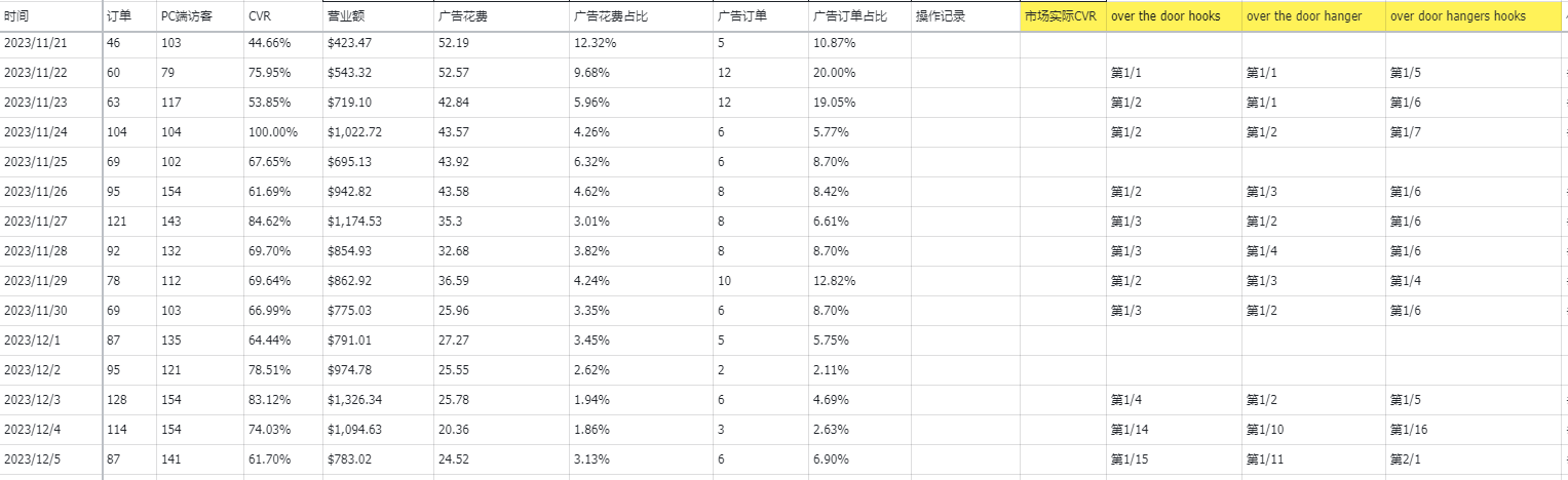 image (6).png 门后挂钩的推广全流程回顾:正研究一套测款+二次进场推广的思路,用有市场容量同时价格又很低的产品进行测试是最好不过的了
