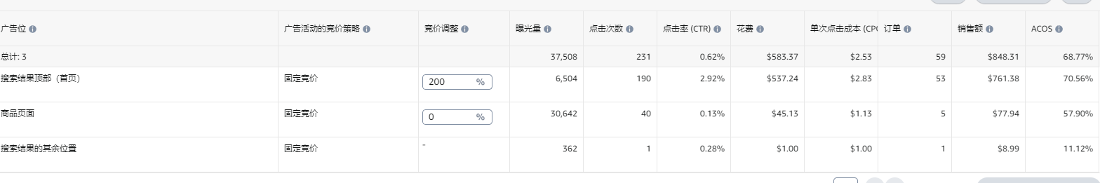 301336bfa8be6a90e8907e799a10156.png 大神救命,关于如何优化广告?先降预算还是先降CPC?每次降的节奏是什么?产品达到哪一步开始优化?