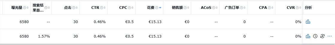 # 案例分析 # 会员日后到的新品，开广告几天就出了6单？目前只做了否词跟降价，查了主图跟listing，没有多大的问题。附上一周的数据
