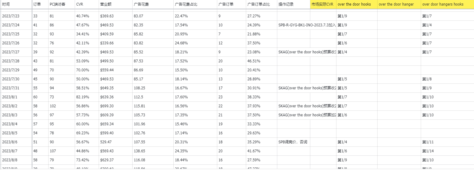 image (5).png 门后挂钩的推广全流程回顾:正研究一套测款+二次进场推广的思路,用有市场容量同时价格又很低的产品进行测试是最好不过的了
