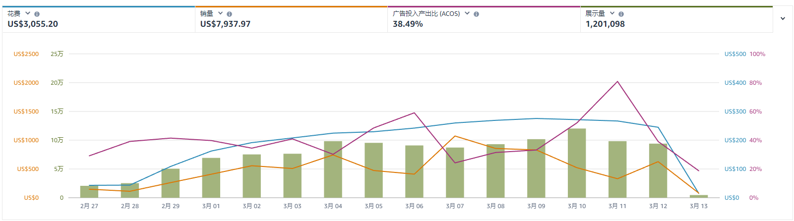 新品上架后，广告跑了一段时间，该如何去优化广告?小家具类目。曝光不少，转化低。目前还是在亏本出单。有没有比较通用的广告打法
