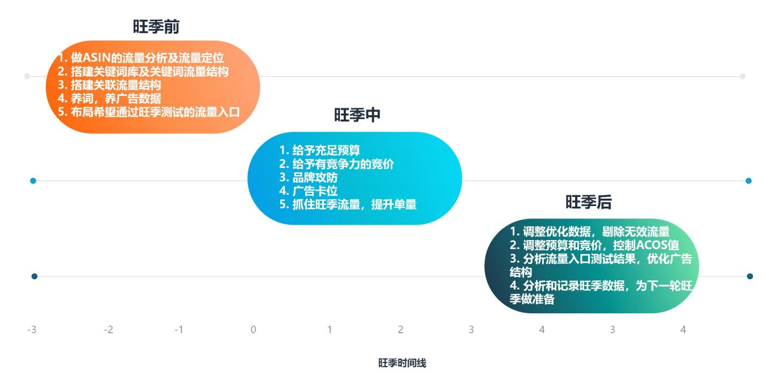 #旺季实操# 旺季广告需要掌握商品推广SP哪四要素？