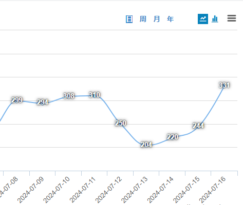 对于我这种小麦来说，会员日的销量就是舍弃了前几天的销量，然后促销当天恢复平时的销量。