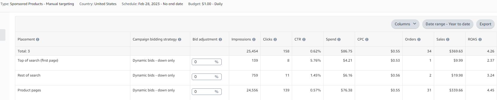 【征集案例分析，可参考本帖】广告位和转化率有怎样的关系？为什么TOS位置转化率更高？是否有必要加价追求TOS位置