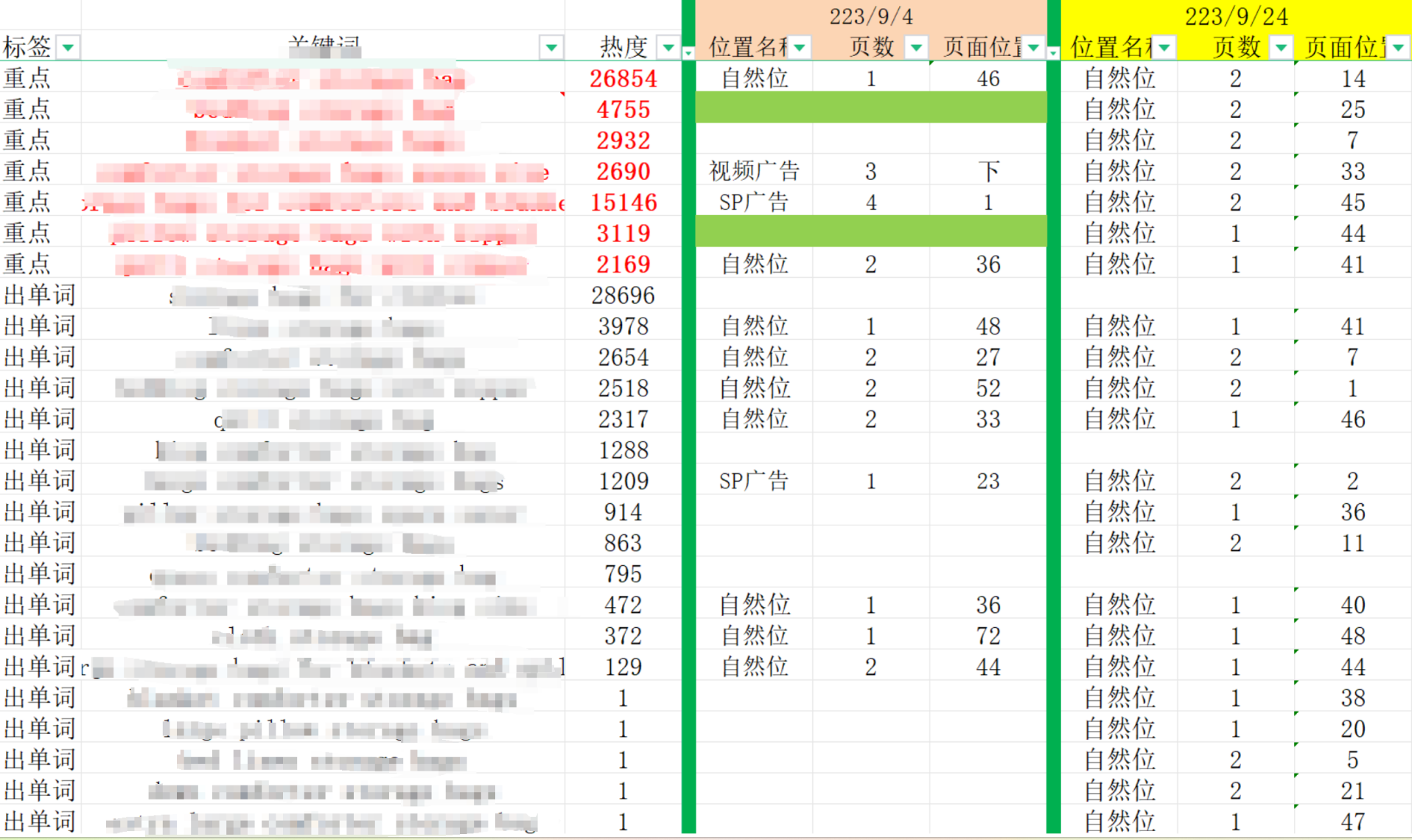 # 案例分析 # 请问低客单价28美金，毛利38%，CPC 1-1.5，ACOS居高不下，是否要继续做？新品前期转化率10%以上，前台没变，评论增加的情况下，逐步下调cpc后，转化急剧下滑，是什么原因？