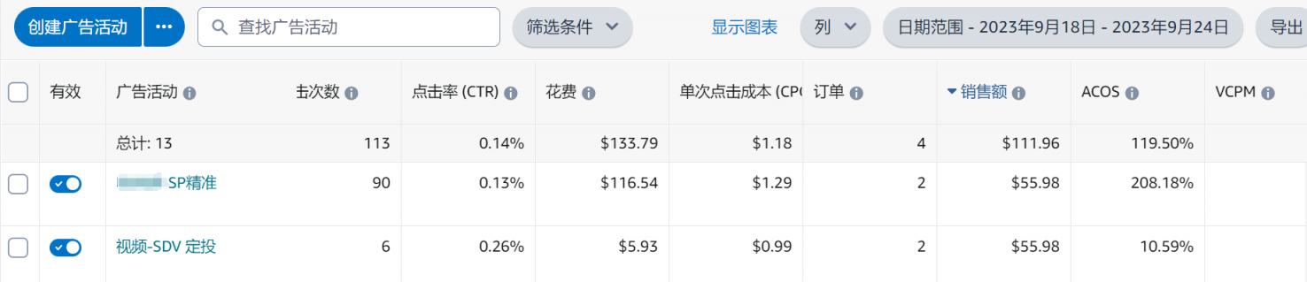 # 案例分析 # 请问低客单价28美金，毛利38%，CPC 1-1.5，ACOS居高不下，是否要继续做？新品前期转化率10%以上，前台没变，评论增加的情况下，逐步下调cpc后，转化急剧下滑，是什么原因？