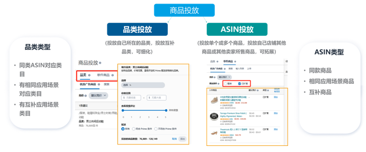 #旺季实操# 旺季广告需要掌握商品推广SP哪四要素？