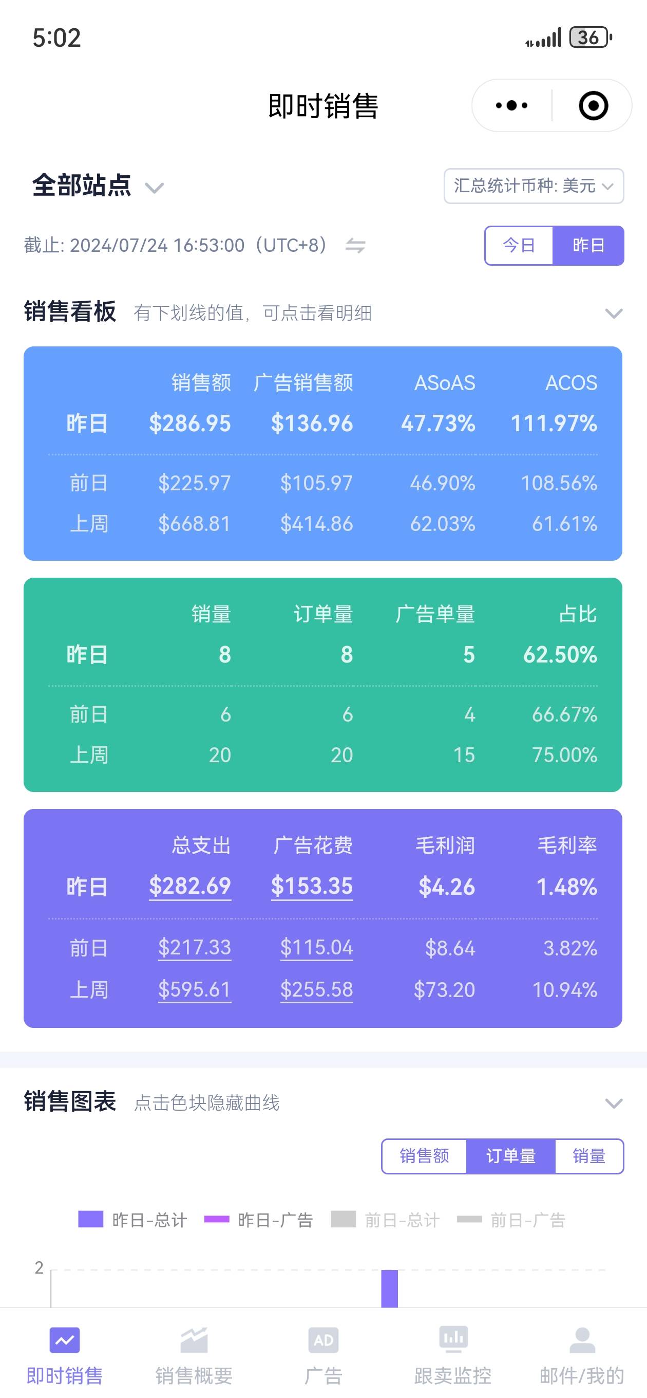 tmp_ee19ae95fed5083f3e7a37c6950197f5219cc687d2d1f97a.jpg 新手小白光货款和运费都十几万了,广告费和销售额勉强持平,如何突破目前这种状况?