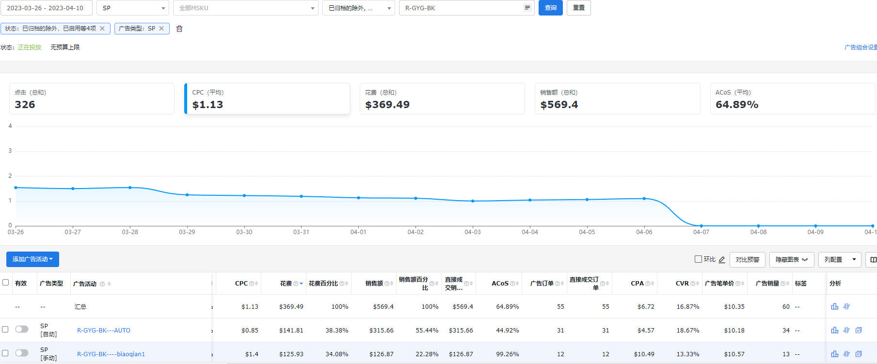 image.png 门后挂钩的推广全流程回顾:正研究一套测款+二次进场推广的思路,用有市场容量同时价格又很低的产品进行测试是最好不过的了
