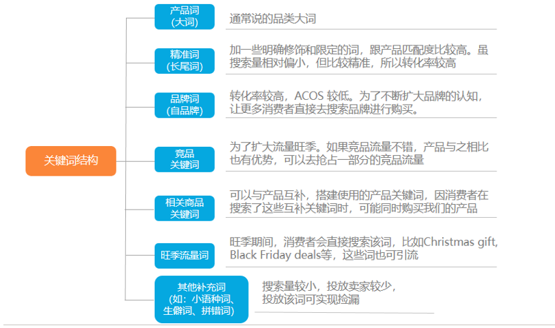 #旺季实操# 旺季广告需要掌握商品推广SP哪四要素？