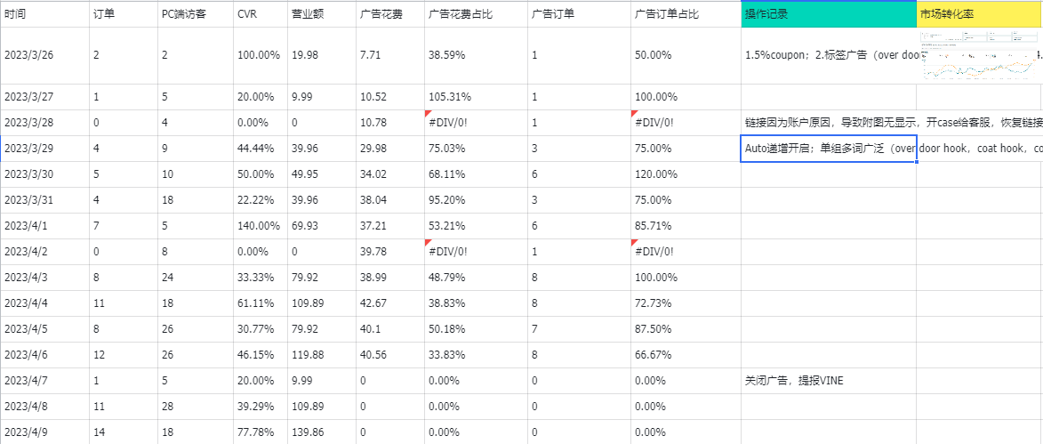 image (1).png 门后挂钩的推广全流程回顾:正研究一套测款+二次进场推广的思路,用有市场容量同时价格又很低的产品进行测试是最好不过的了