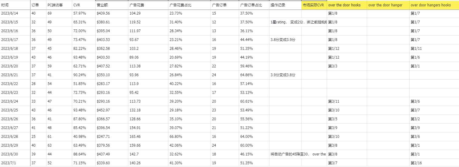 image (4).png 门后挂钩的推广全流程回顾:正研究一套测款+二次进场推广的思路,用有市场容量同时价格又很低的产品进行测试是最好不过的了