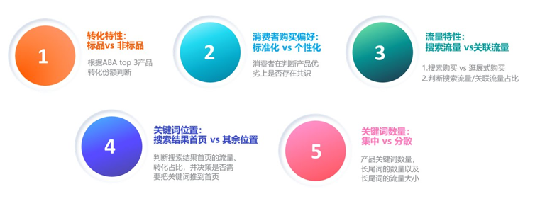 #旺季实操# 旺季广告需要掌握商品推广SP哪四要素？