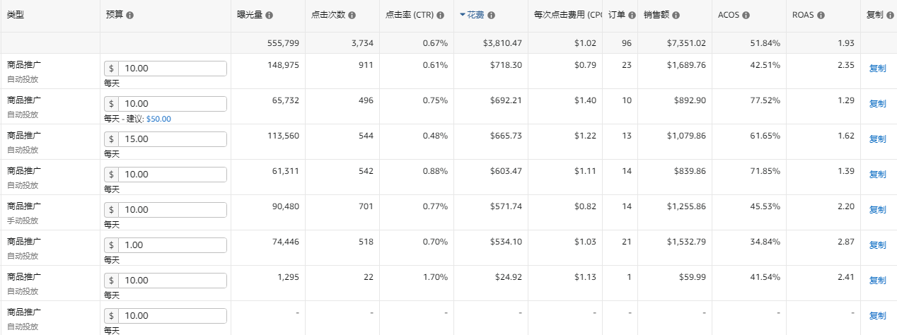 微信图片_20210831162309.png 【征集案例分析,可参考本帖】# 案例分析 # 家居类目大件货,7月底入职接手了两个美国站账号,分析了市场和店铺数据,感觉很凉很凉,不知道再怎么优化让链接动起来,