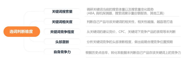 #旺季实操# 旺季广告需要掌握商品推广SP哪四要素？