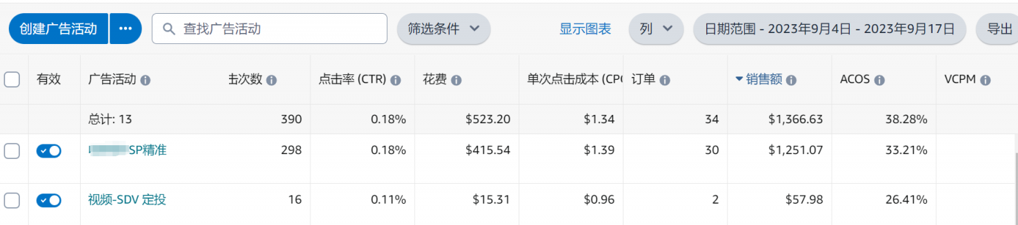# 案例分析 # 请问低客单价28美金，毛利38%，CPC 1-1.5，ACOS居高不下，是否要继续做？新品前期转化率10%以上，前台没变，评论增加的情况下，逐步下调cpc后，转化急剧下滑，是什么原因？