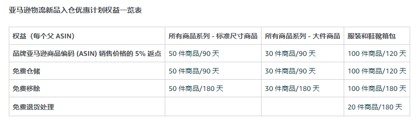 截图.png 3.1 亚马逊更新了【新账号入门大礼包】的规则,这里聊聊怎么薅它