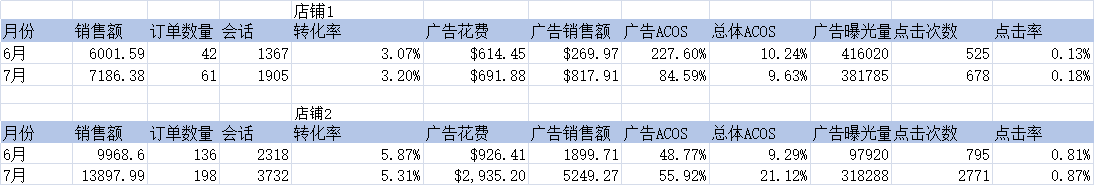 微信图片_20210805120641.png 【征集案例分析,可参考本帖】# 案例分析 # 家居类目大件货,7月底入职接手了两个美国站账号,分析了市场和店铺数据,感觉很凉很凉,不知道再怎么优化让链接动起来,
