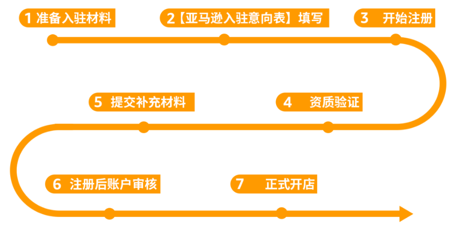 2024亚马逊卖家入住已开启,赶紧收藏这份开店准备攻略!