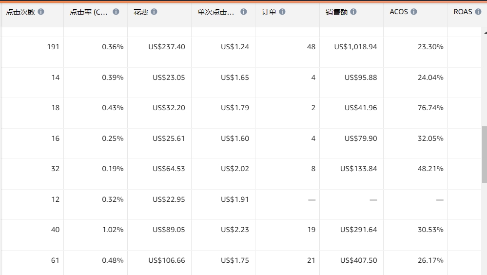 这是测款跑的.png # 案例分析 # 测款时19.99$,转化30%,cpc2$左右。重新建链接发货,cpc去到3.5搜索页曝光才好点,转化也掉到17%左右了。这种情况是什么原因呢