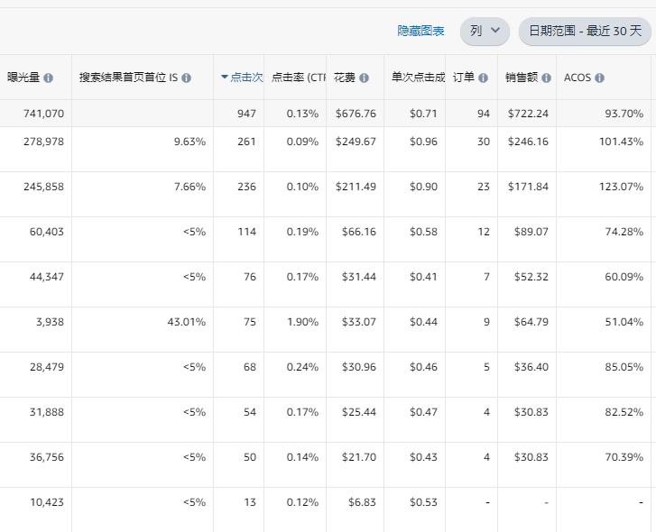 22.png 【征集案例分析,可参考本帖】低客单价的非标品广告怎么打,如何稳住排名,两年的老品,最近慢慢从小类10+掉到20-30,研究了很多,选了两个精准长尾词,开精准打到首页,转化一般,ACOS爆了,不知道怎么优化。
