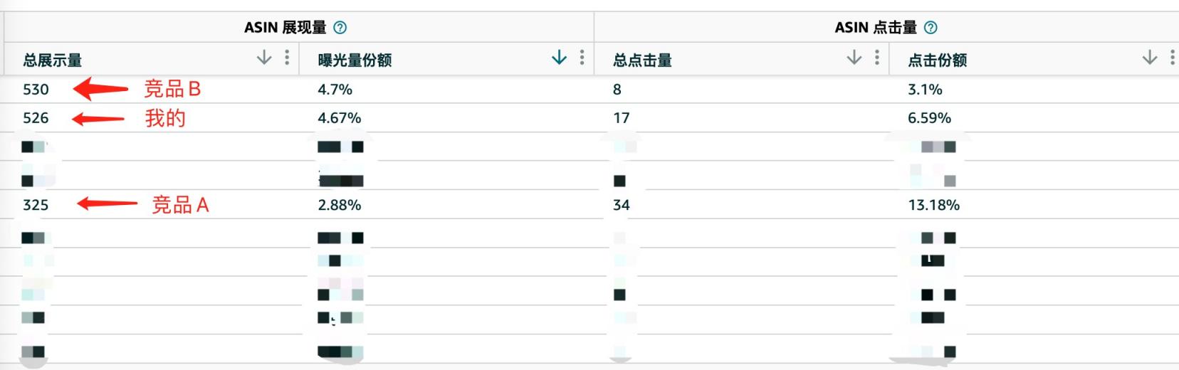 WechatIMG551.jpg 【征集案例分析,可参考本帖】难道点击率对特定关键词下的自然排名影响如此之大?甚至超过了出单量和转化率的重要性吗?