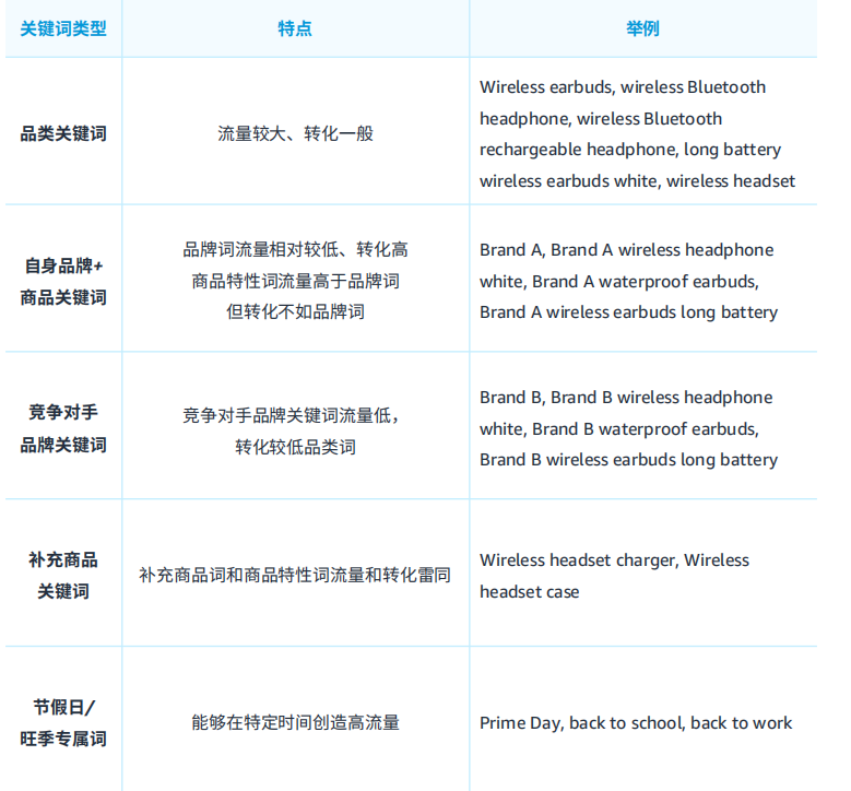 广告关键词类型.jpg 黑五网一即将来临,如何备战亚马逊年末大促
