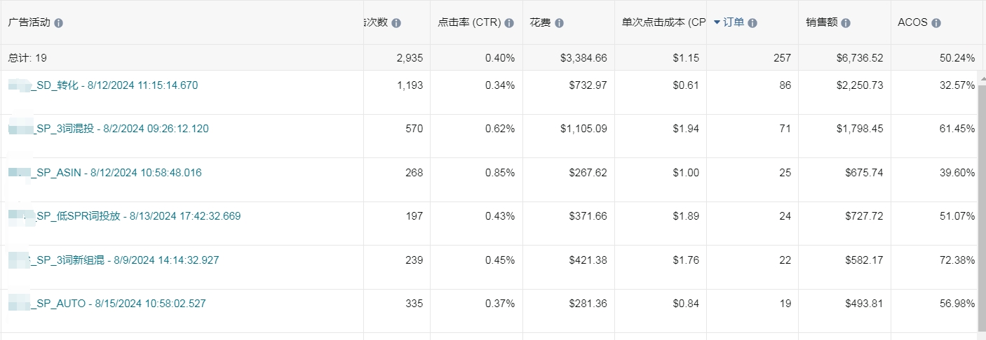# 案例分析 # 产品断货重推，自然位靠后，但是现实无自然流量，广告流量几乎全占，有什么办法把自然流量往上拉？要怎么调整？