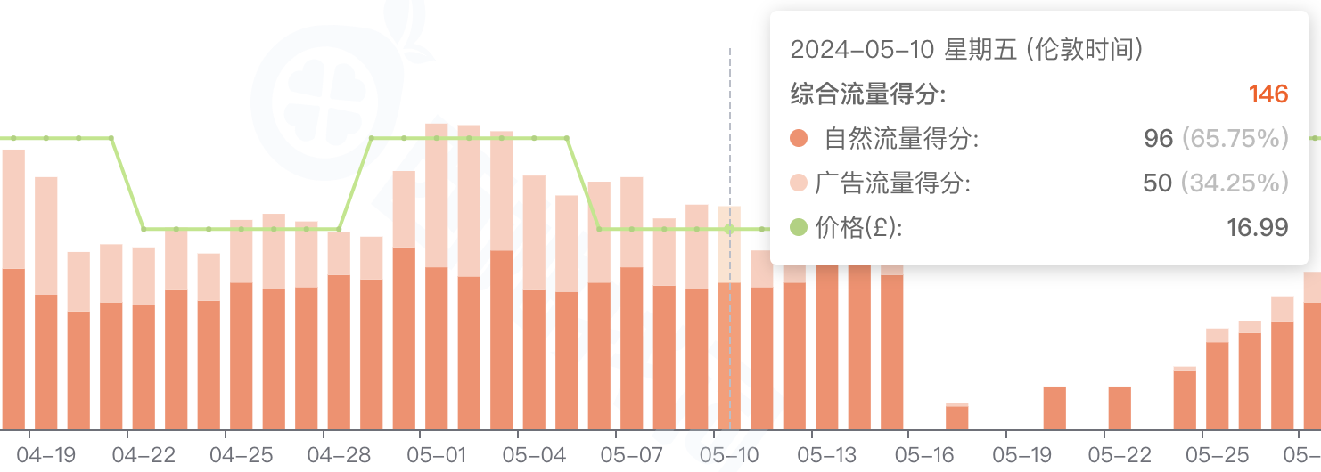 # 案例分析 # 破大防！竞品自然流量比我好太多！明明我的价格便宜、我的rating多、我的评分也高，为啥我的链接就是卖不过他？