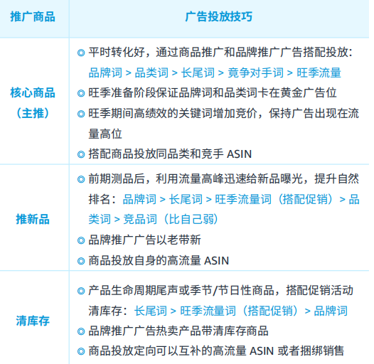 不同商品布局.jpg 黑五网一即将来临,如何备战亚马逊年末大促