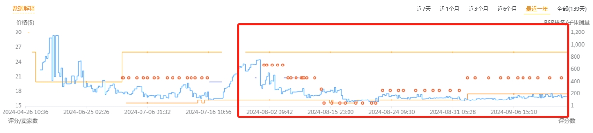 # 案例分析 # 产品断货重推，自然位靠后，但是现实无自然流量，广告流量几乎全占，有什么办法把自然流量往上拉？要怎么调整？