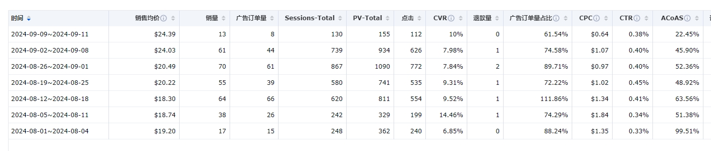 # 案例分析 # 产品断货重推，自然位靠后，但是现实无自然流量，广告流量几乎全占，有什么办法把自然流量往上拉？要怎么调整？